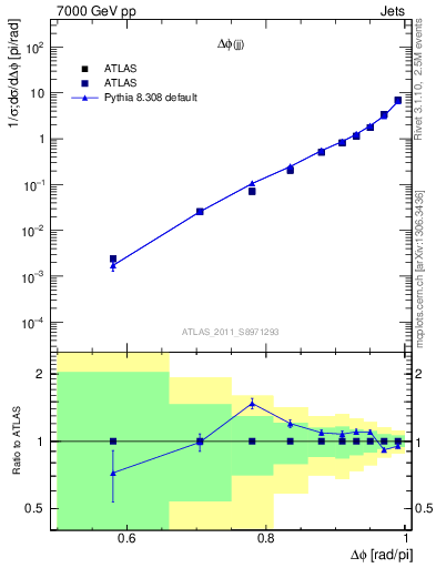 Plot of jj.dphi in 7000 GeV pp collisions