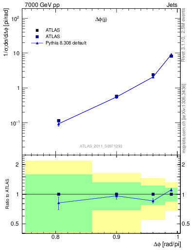 Plot of jj.dphi in 7000 GeV pp collisions