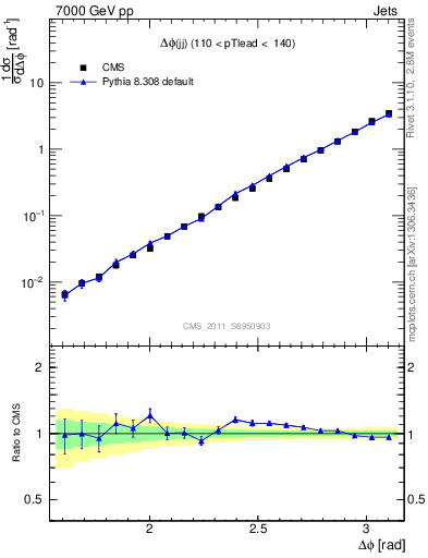 Plot of jj.dphi in 7000 GeV pp collisions