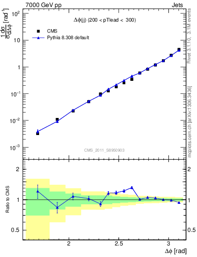 Plot of jj.dphi in 7000 GeV pp collisions