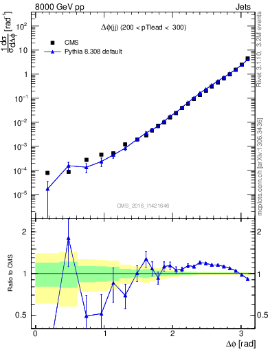 Plot of jj.dphi in 8000 GeV pp collisions