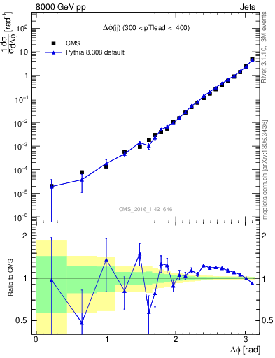 Plot of jj.dphi in 8000 GeV pp collisions