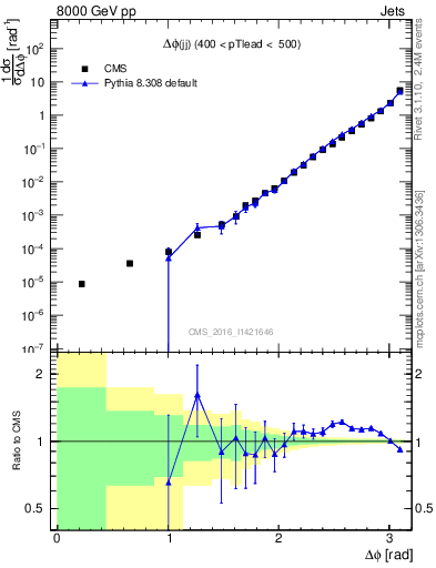 Plot of jj.dphi in 8000 GeV pp collisions