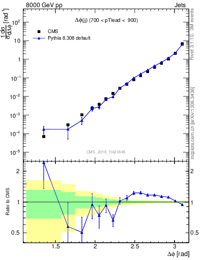 Plot of jj.dphi in 8000 GeV pp collisions