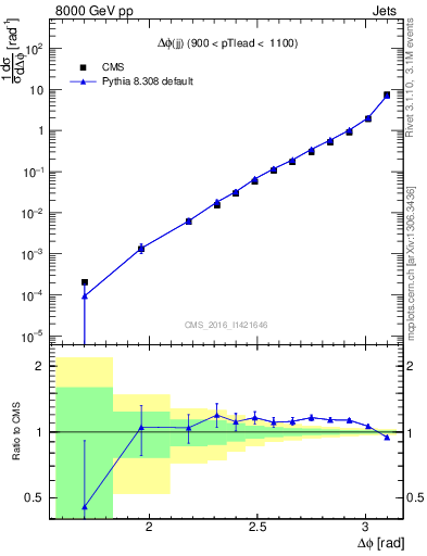 Plot of jj.dphi in 8000 GeV pp collisions