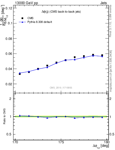 Plot of jj.dphi in 13000 GeV pp collisions