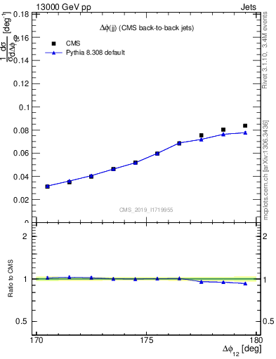 Plot of jj.dphi in 13000 GeV pp collisions