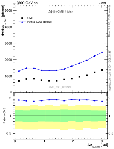 Plot of jj.dphi in 13000 GeV pp collisions