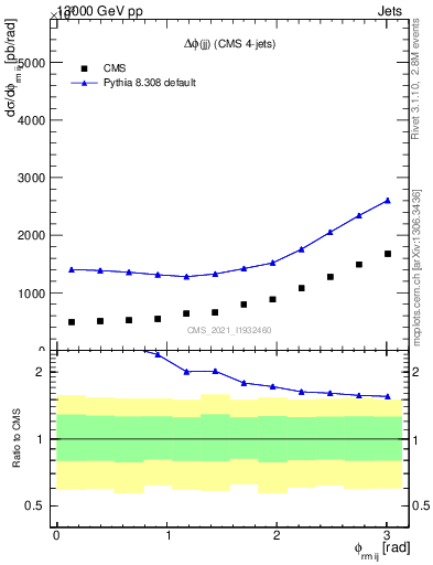 Plot of jj.dphi in 13000 GeV pp collisions