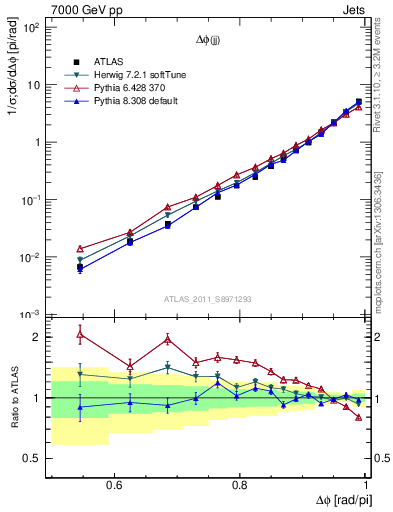 Plot of jj.dphi in 7000 GeV pp collisions