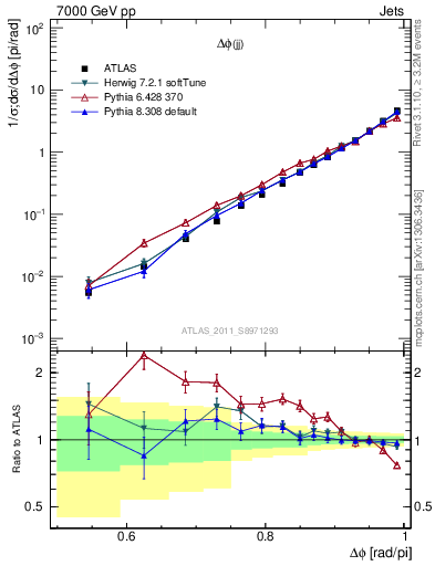 Plot of jj.dphi in 7000 GeV pp collisions