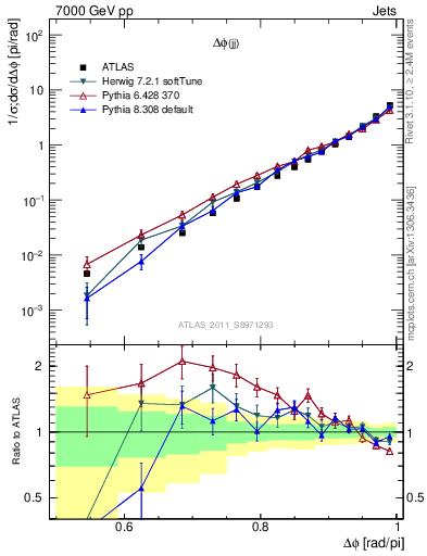 Plot of jj.dphi in 7000 GeV pp collisions