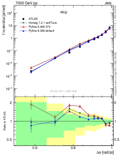 Plot of jj.dphi in 7000 GeV pp collisions