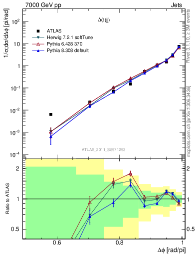 Plot of jj.dphi in 7000 GeV pp collisions