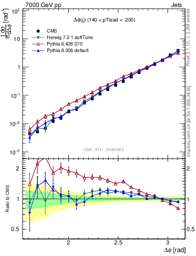 Plot of jj.dphi in 7000 GeV pp collisions