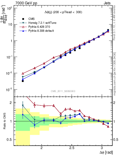 Plot of jj.dphi in 7000 GeV pp collisions