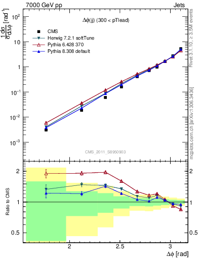 Plot of jj.dphi in 7000 GeV pp collisions