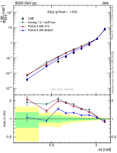 Plot of jj.dphi in 8000 GeV pp collisions