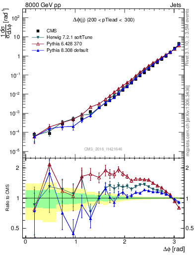 Plot of jj.dphi in 8000 GeV pp collisions