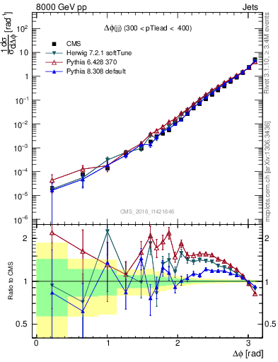 Plot of jj.dphi in 8000 GeV pp collisions