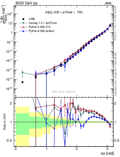 Plot of jj.dphi in 8000 GeV pp collisions