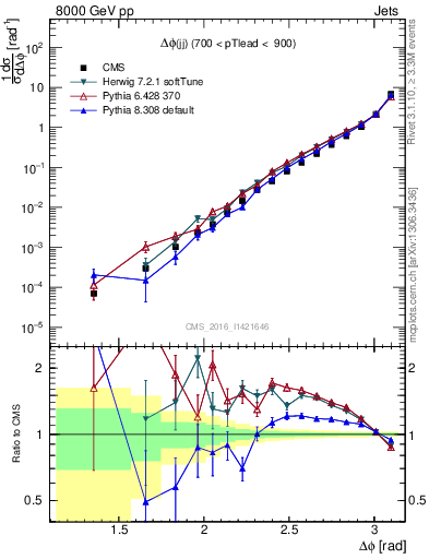 Plot of jj.dphi in 8000 GeV pp collisions