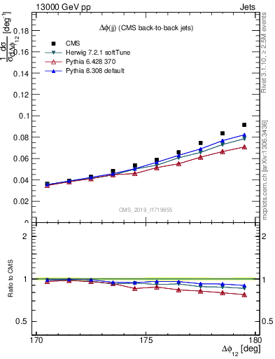 Plot of jj.dphi in 13000 GeV pp collisions