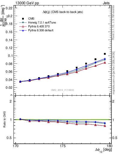 Plot of jj.dphi in 13000 GeV pp collisions