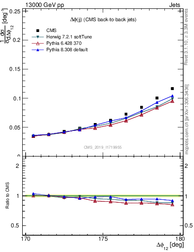 Plot of jj.dphi in 13000 GeV pp collisions