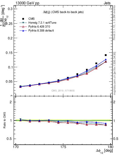 Plot of jj.dphi in 13000 GeV pp collisions