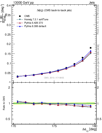 Plot of jj.dphi in 13000 GeV pp collisions