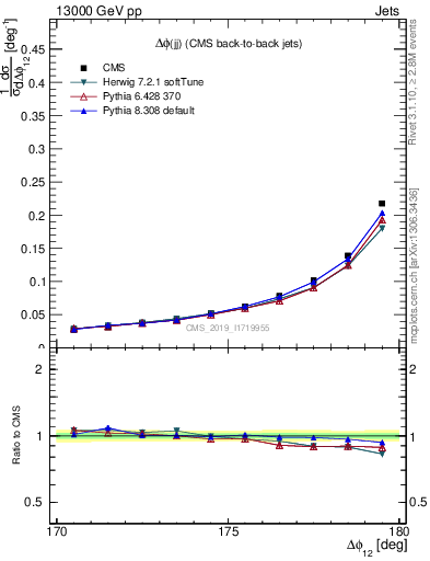 Plot of jj.dphi in 13000 GeV pp collisions