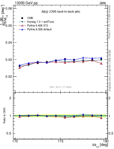 Plot of jj.dphi in 13000 GeV pp collisions