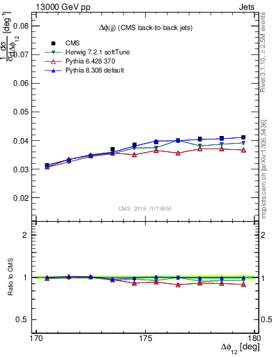 Plot of jj.dphi in 13000 GeV pp collisions