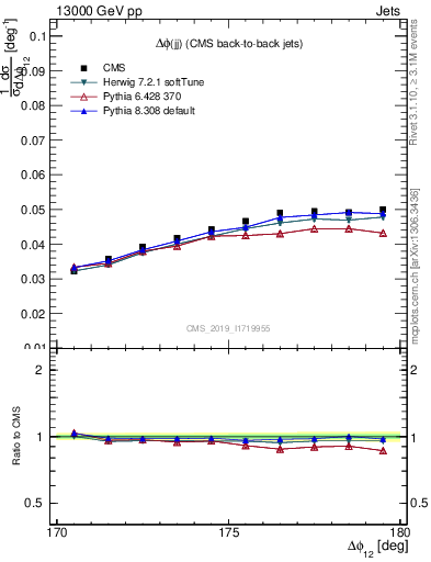 Plot of jj.dphi in 13000 GeV pp collisions