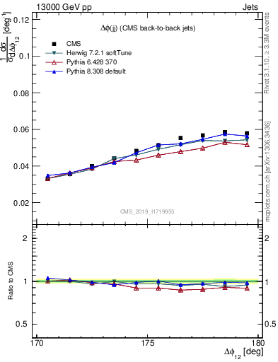 Plot of jj.dphi in 13000 GeV pp collisions