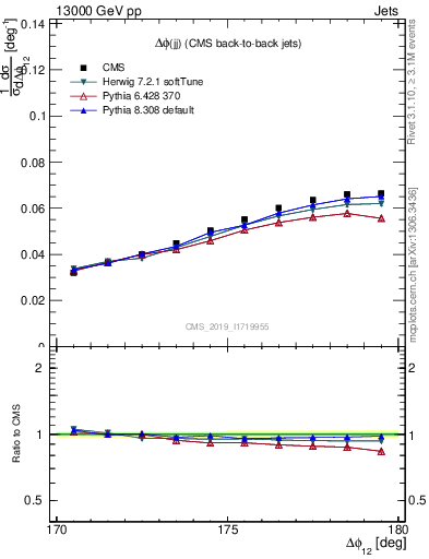 Plot of jj.dphi in 13000 GeV pp collisions