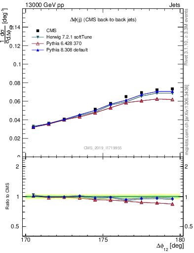 Plot of jj.dphi in 13000 GeV pp collisions