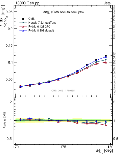 Plot of jj.dphi in 13000 GeV pp collisions