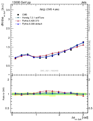 Plot of jj.dphi in 13000 GeV pp collisions