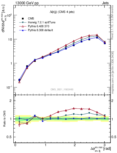 Plot of jj.dphi in 13000 GeV pp collisions