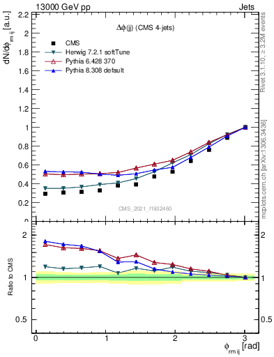 Plot of jj.dphi in 13000 GeV pp collisions