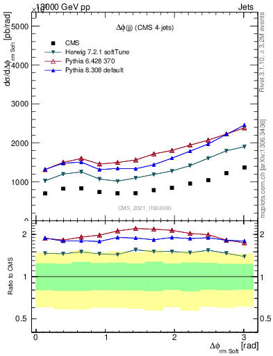 Plot of jj.dphi in 13000 GeV pp collisions