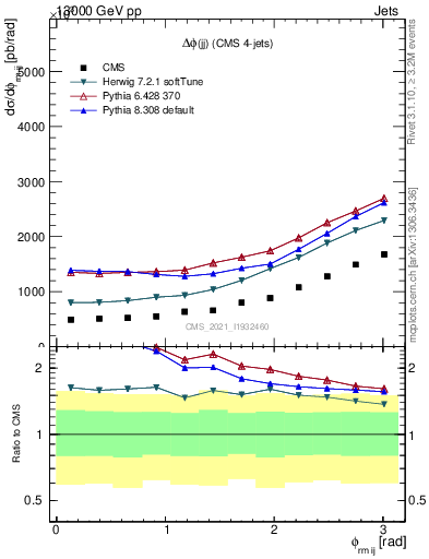 Plot of jj.dphi in 13000 GeV pp collisions