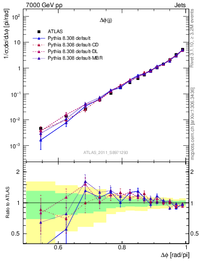 Plot of jj.dphi in 7000 GeV pp collisions