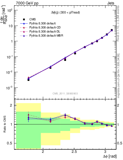 Plot of jj.dphi in 7000 GeV pp collisions