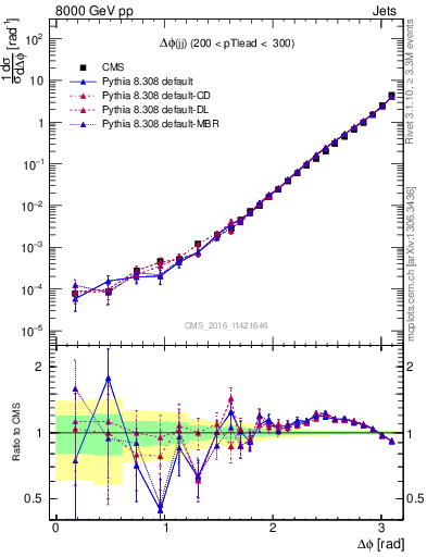 Plot of jj.dphi in 8000 GeV pp collisions