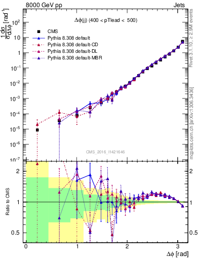 Plot of jj.dphi in 8000 GeV pp collisions