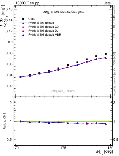 Plot of jj.dphi in 13000 GeV pp collisions