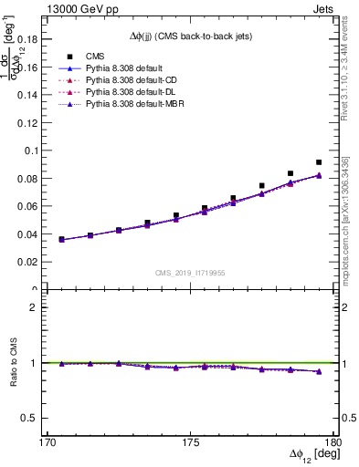 Plot of jj.dphi in 13000 GeV pp collisions